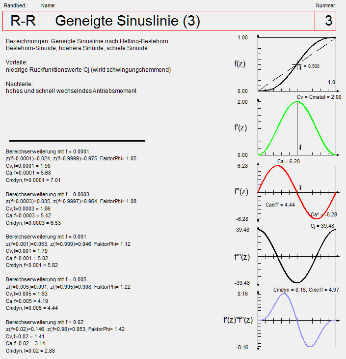 Geneigte Sinuslinie nach Helling-Bestehorn (auch Schiefe Sinuide genannt)