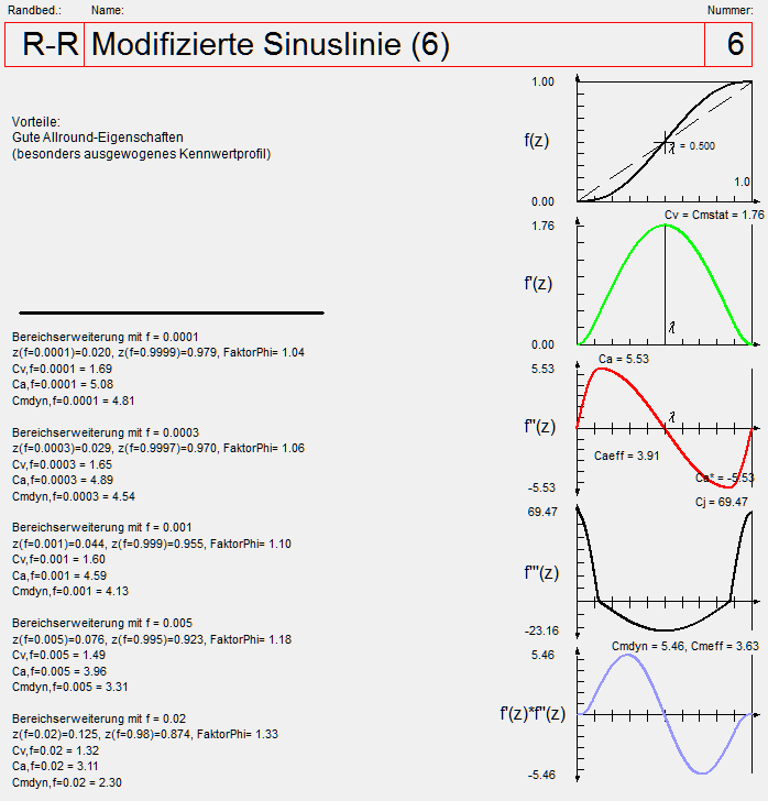 Modifizierte Sinuslinie R-R