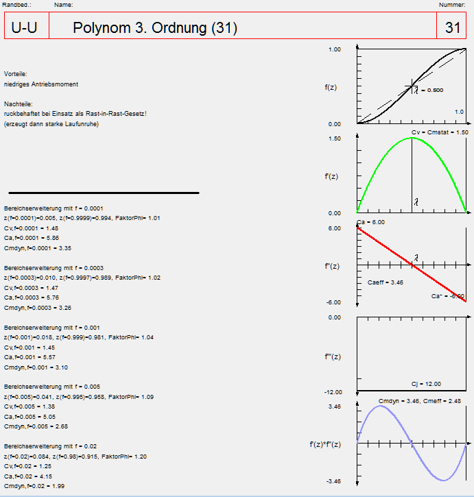 Bewegungsgesetz Polynom 3. Grades