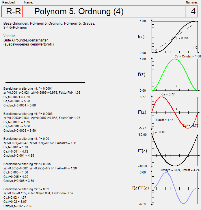 Polynom 5. Grades bzw. 5. Ordnung