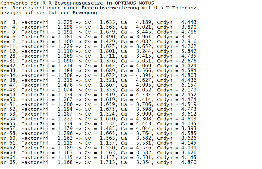 Kennwerte der RR-Bewegungsgesetze in OPTIMUS MOTUS bei Berücksichtigung der Bereichserweiterung mit einer Toleranz von 0.5 % des Hubes