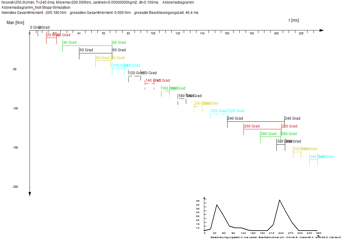 Abbremsdiagramm in OPTIMUS MOTUS zur schnellen Simulation des Not-Stopp-Verhaltens