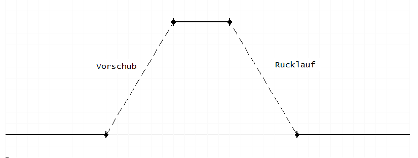 Typischer Bewegungsplan für eine Vor- und Rückbewegung