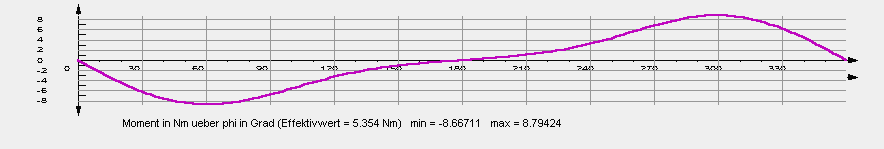 Momentenverlauf an der Beispiel-Schubkurbel bei konstanter Kurbeldrehzah