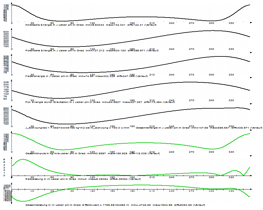 Energiediagramm für einen Mechanismus, Darstellung des Energieflusses bzw. der Leistung