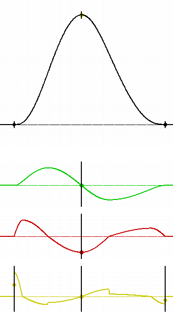 Randwertanpassung für eine Harmonische Kombination, um das Bewegungsdiagramm ruckfrei zu halten