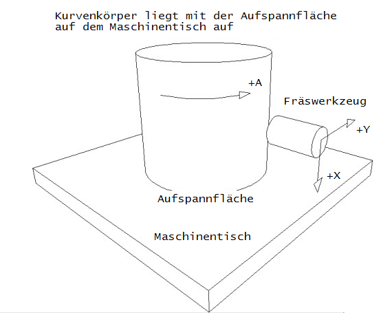 Standardkoordinatensystem für Zylinderkurven bei der NC-Datenaufbereitung